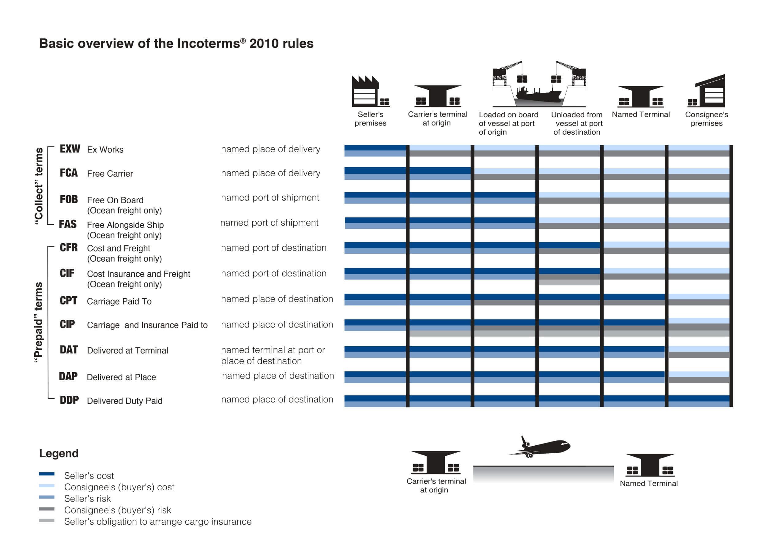 incoterms-2010